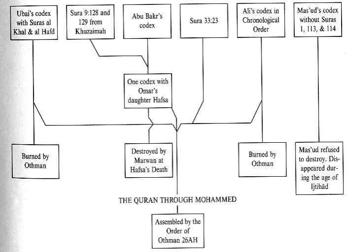 Diagram 2--The Collection of the Quran